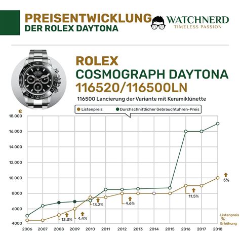 rolex oyster preisentwicklung.